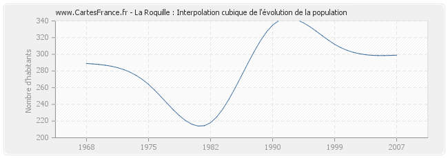 La Roquille : Interpolation cubique de l'évolution de la population